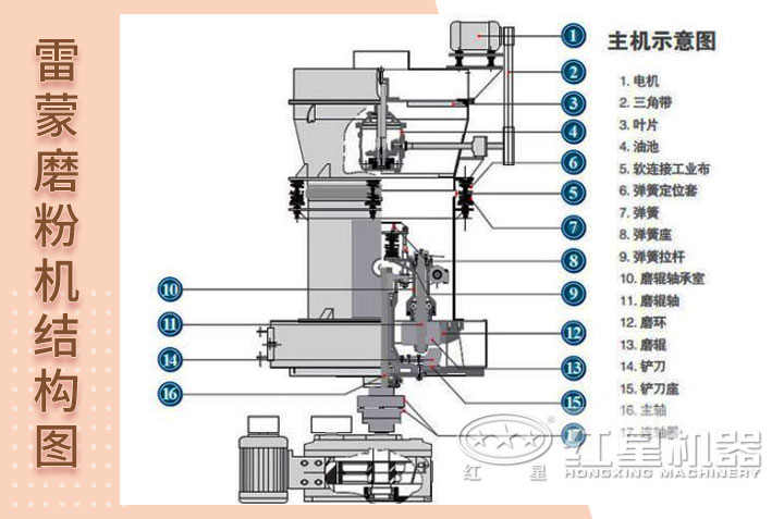 雷蒙磨粉機結構圖 雷蒙磨粉機結構圖